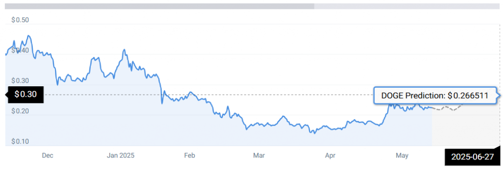 狗狗币(DOGE)和卡尔达诺(ADA)2025年6月预测 ADA 和狗狗币会迎来价格的大幅波动吗